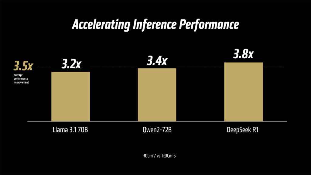AMD ROCm 7 Inference Performance