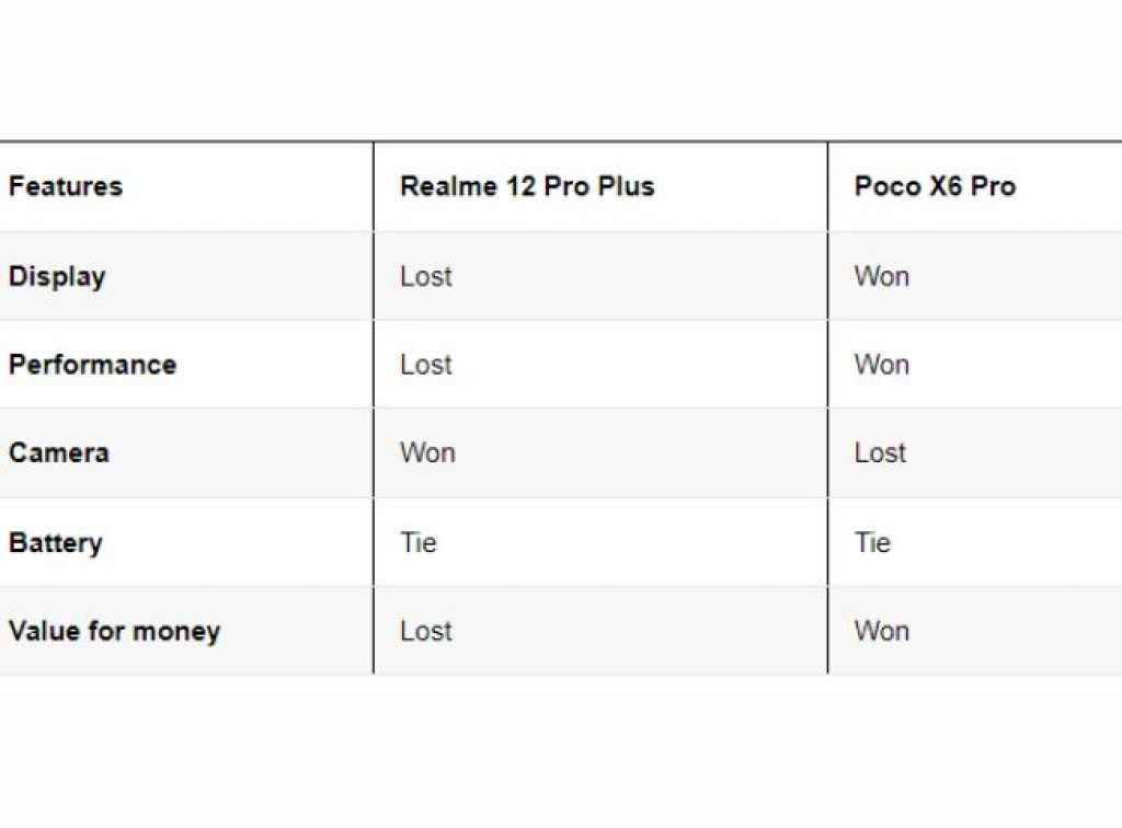 #Realme 12 Pro Plus vs Poco X6 Pro which is பெஸ்ட் 