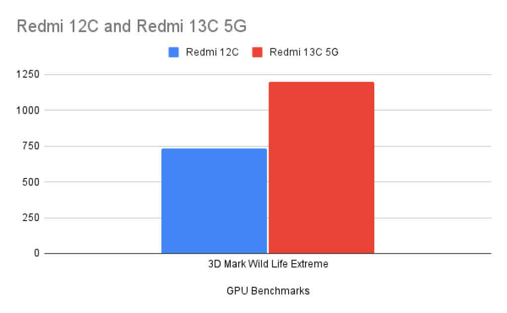 Redmi 13C 5G 