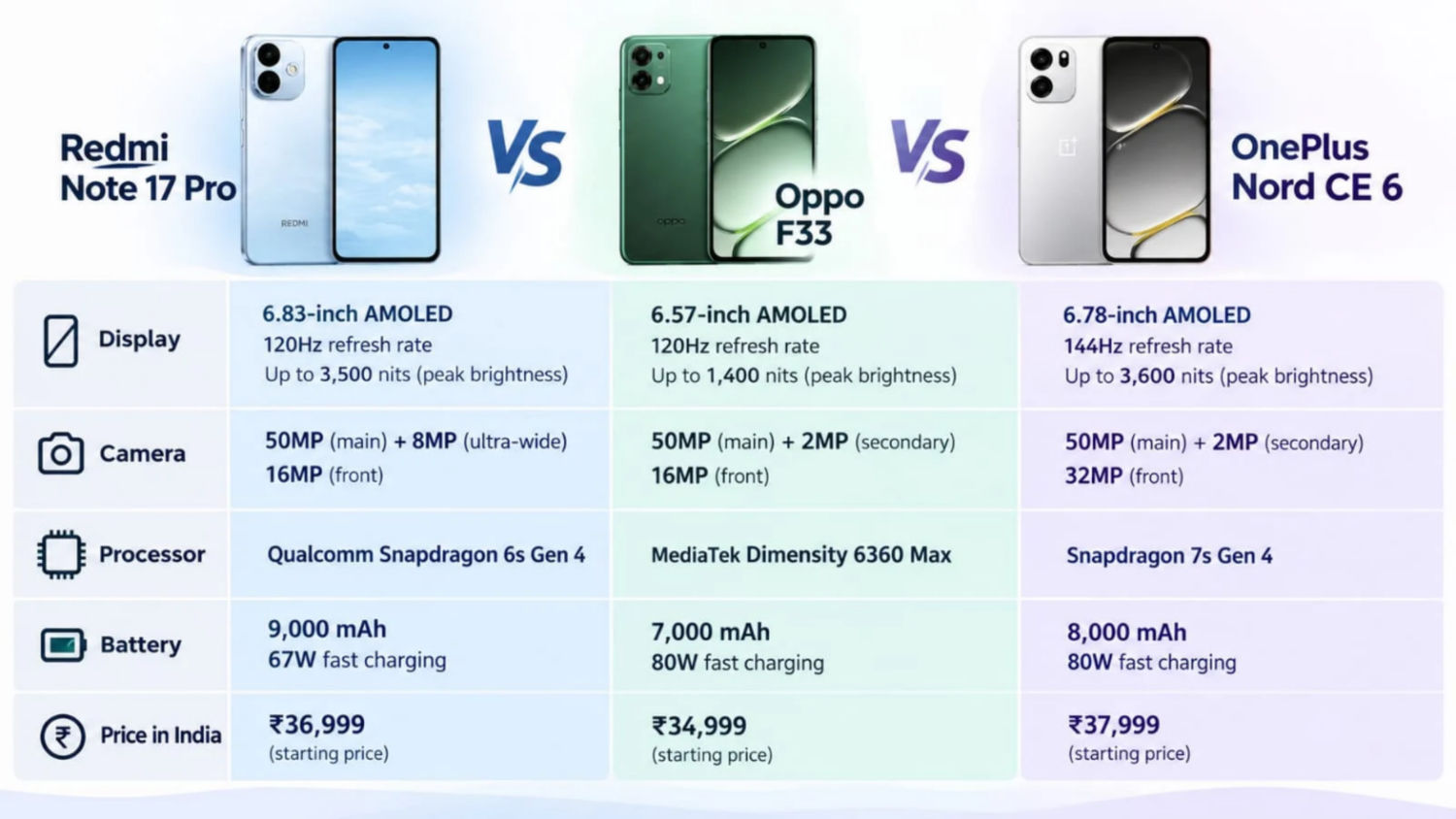 Note 8 Cpu Redmi Note 17 Pro vs Oppo F33 vs OnePlus Nord CE 6: Price in India ...