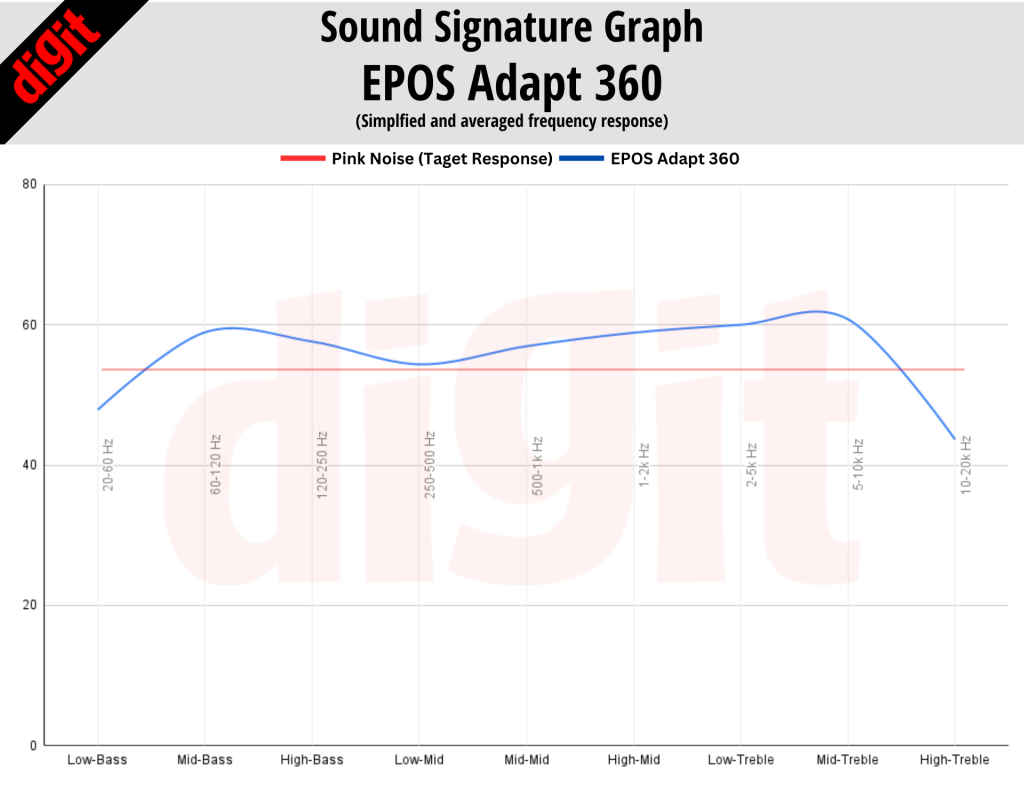 EPOS Adapt 360 Sound Signature
