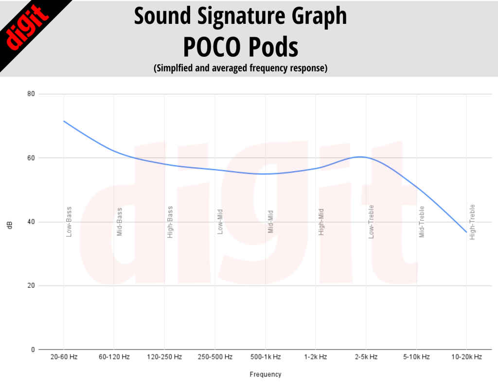 POCO Pods Sound Signature Graph