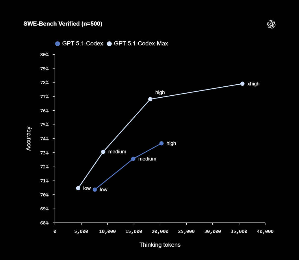 “GPT‑5.1 Codex Max AI coding model illustration