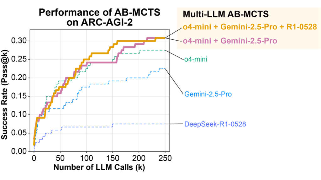 Sakana AI ARC-GI Benchmark Results