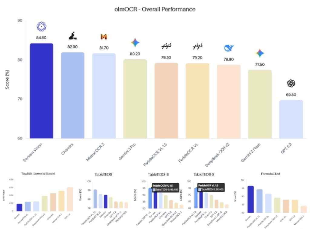 Sarvam AI vs ChatGPT vs Gemini table