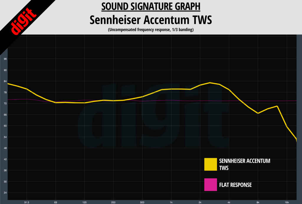 Sennheiser Accentum TWS Sound Signature 1/3 banding