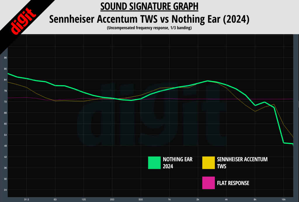 Sennheiser Accentum TWS Sound Signature vs Nothing Ear 2024