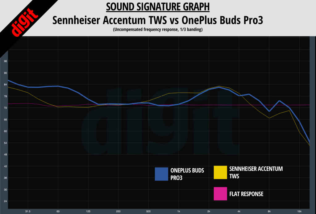 Sennheiser Accentum TWS Sound Signature vs OnePlus Buds Pro3