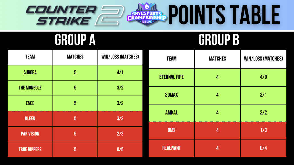 Skyesports Championship 2024, Points Table, Group Stage