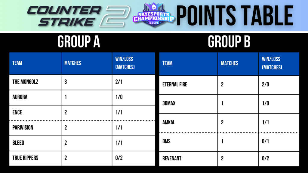 Skyesports Championship 2024 Points Table Group Stage, Day 2