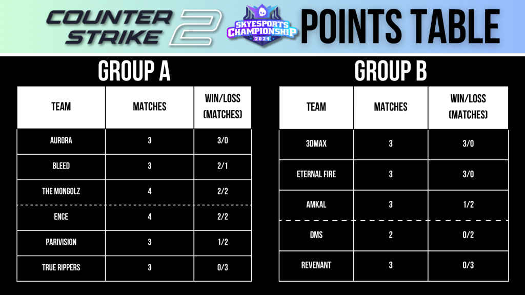 Skyesports Championship 2024 Group Stage, Day 3, Points Table