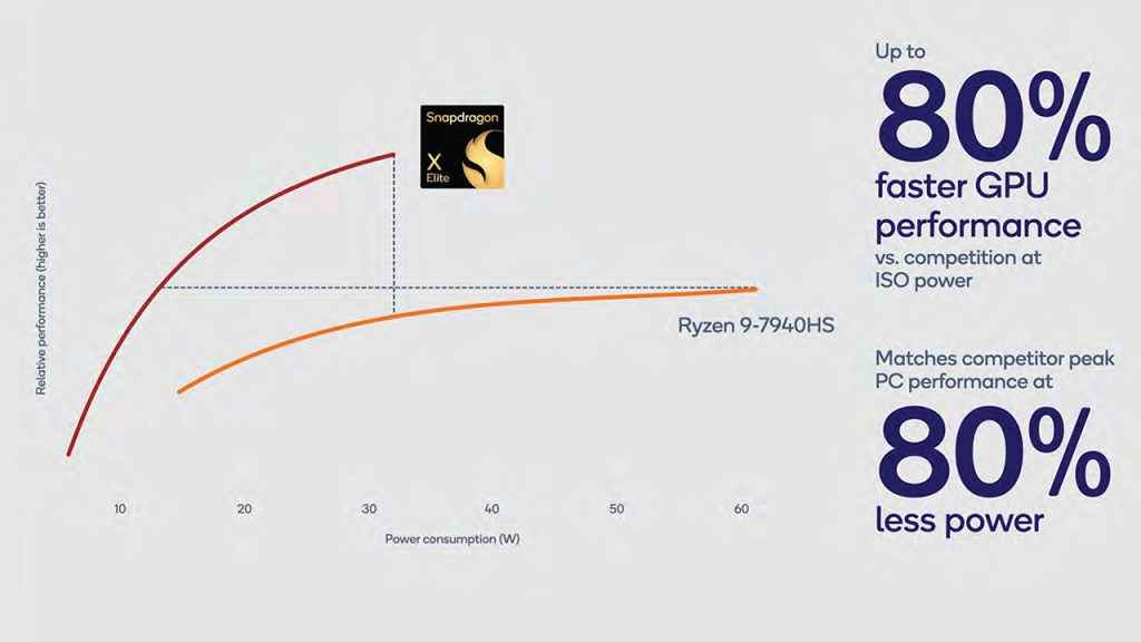 Snapdragon X Elite Adrena GPU vs AMD Radeon 780M