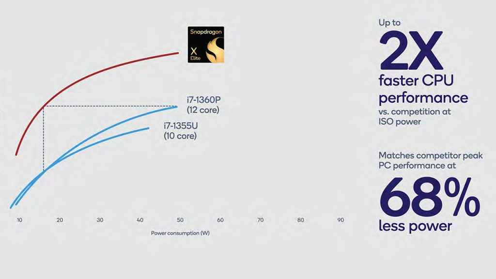 Snapdragon X Elite vs Intel Core i7-1360P and 1355U