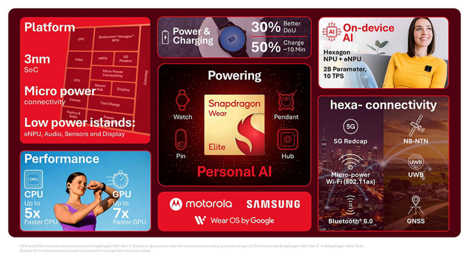 Qualcomm unveils Snapdragon Wear Elite with AI and 5G support for next ...