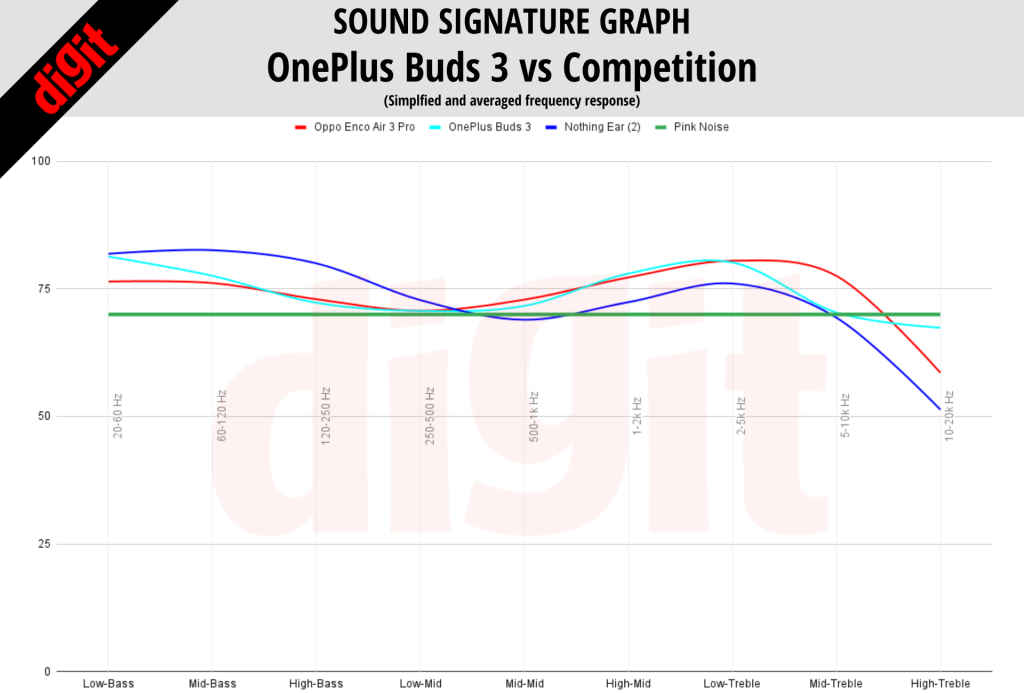 OnePlus Buds 3 Sound Signature vs Competition