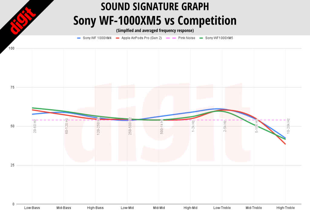 Sony WF-1000XM5 Sound signature compared