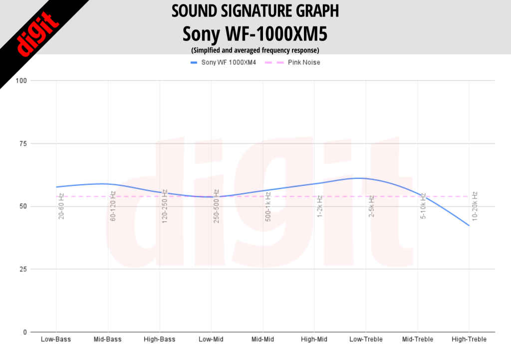 Sony WF-1000XM5 Sound Signature