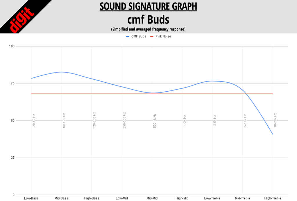 cmf Buds Sound Signature