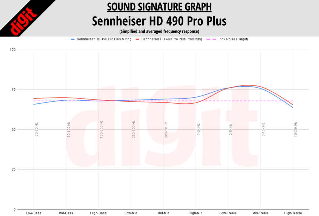 Sennheiser HD 490 Pro Plus Sound Signature