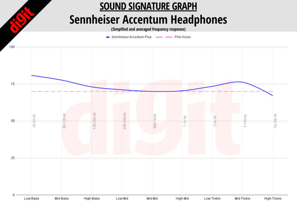 Sennheiser Accentum Plus Sound Signature
