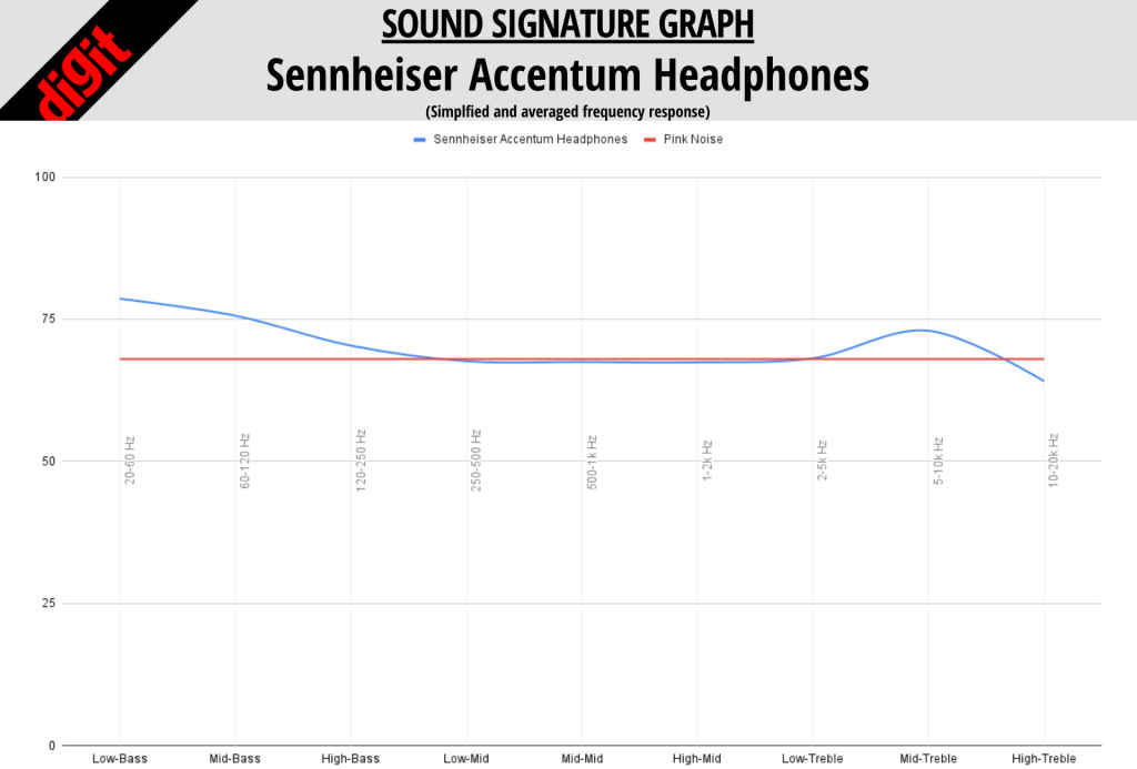 Sennheiser Accentum Headphones Sound Signature