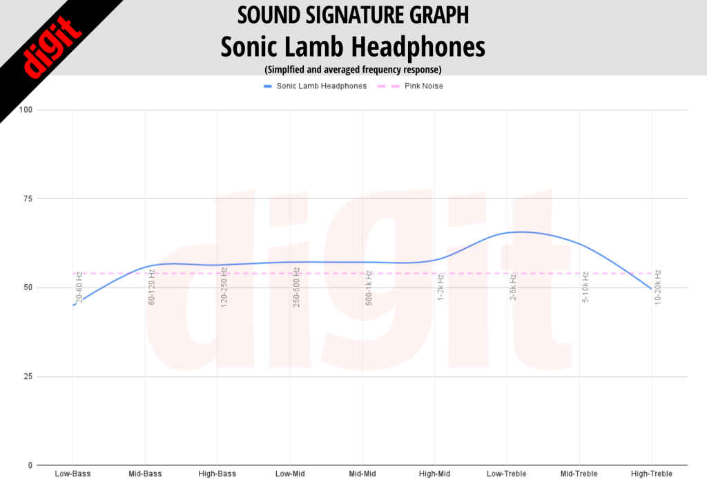 Sonic Lamb Headphones sound signature