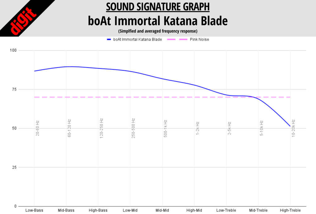 boAt Immortal Katana Blade TWS - Detailed Audio performance graph