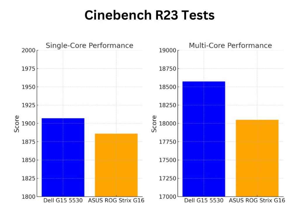 Dell G15 Vs ASUS Strix G16 Comparison Review: R23 test