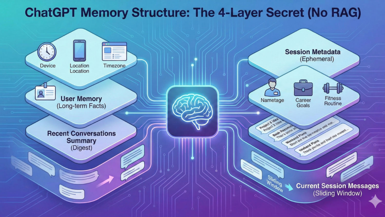 How ChatGPT memory works without RAG: Indian guy unravels the secret in ...
