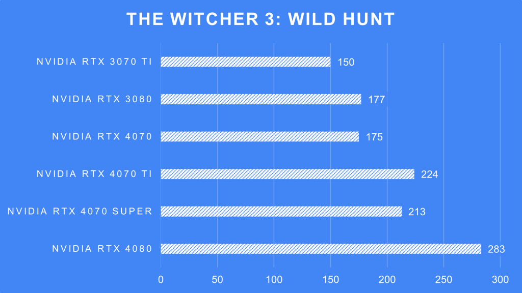 The Witcher 3: Wild Hunt @ 1440p on NVIDIA RTX 4070 Super