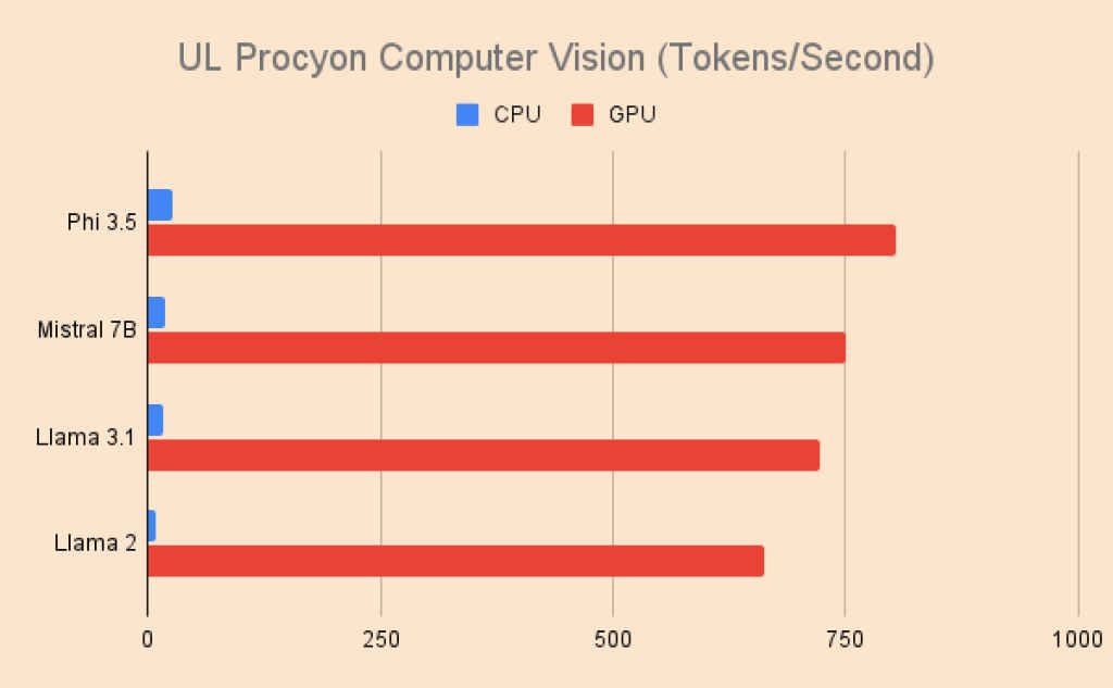 ASUS NUC 15 Pro+ UL Procyon AI Computer Vision