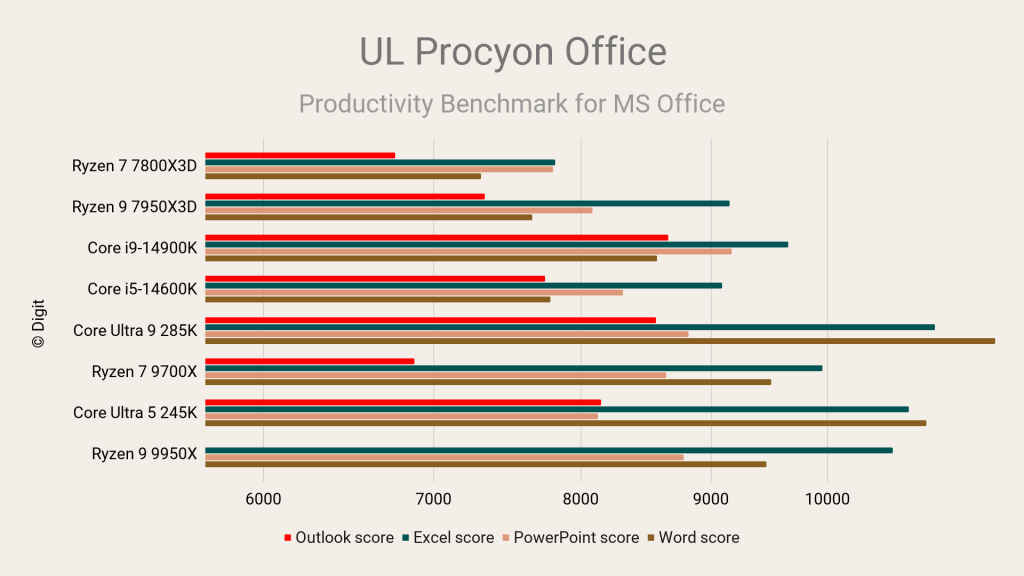 Intel Core Ultra 9 285K and Ultra 5 245K   UL Procyon Microsoft Office 