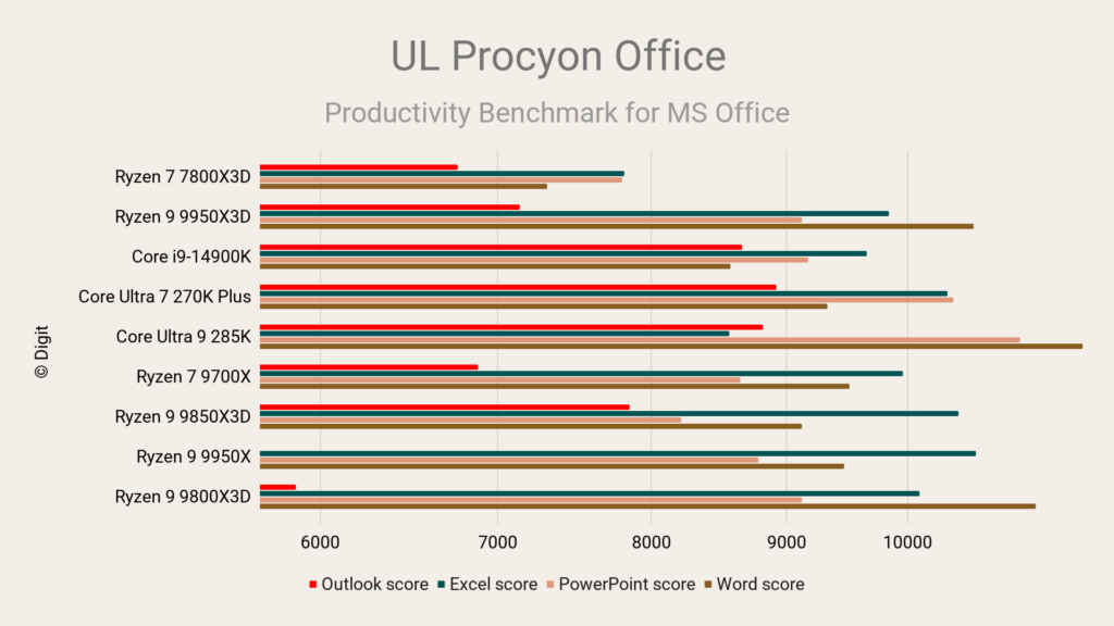 UL Procyon Office - Intel Core Ultra 7 270K Plus