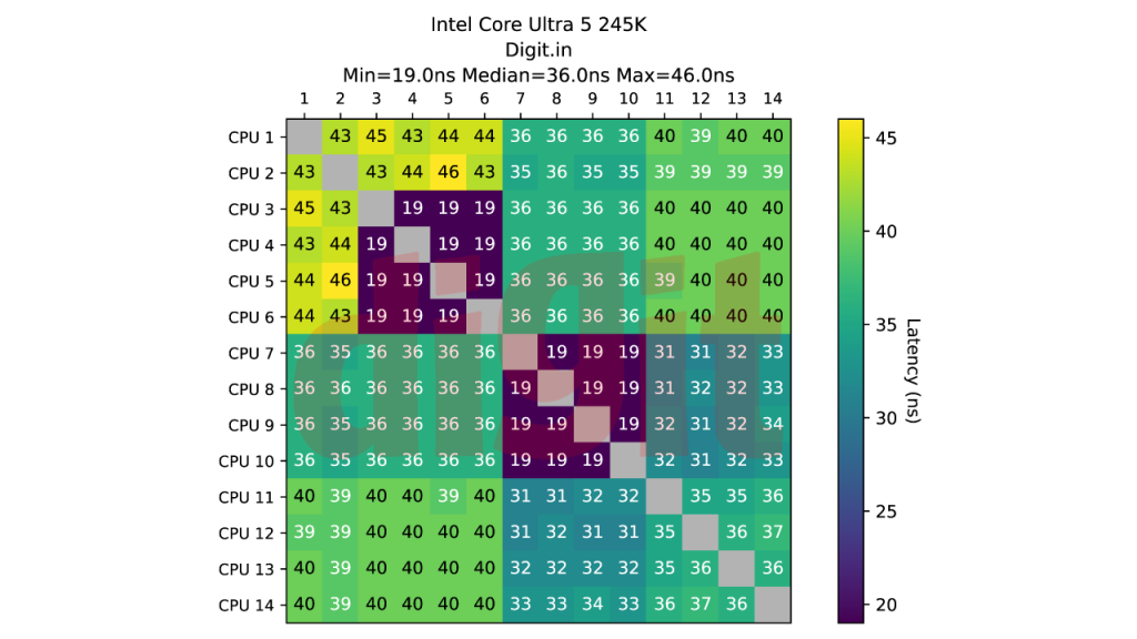 Intel Core Ultra 5 245K Core to Core Latency