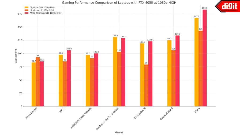 Gigabyte G6X 9MG Review: Gaming performance compared between HP Victus 15.6, ASUS ROG Strix G16 and Gigabyte G6X 9MG