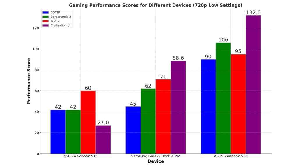 Samsung Galaxy Book 4 Pro Review: Gaming FPS Comparison