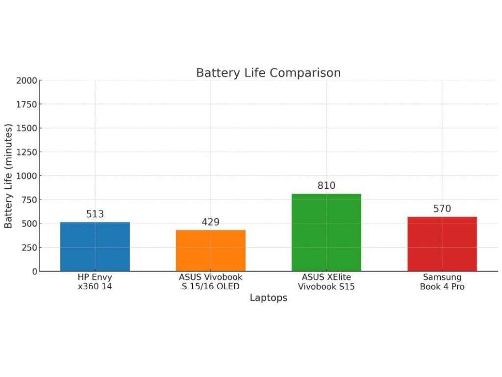 ASUS Vivobook S15 Snapdragon X Elite Review: Laptop's Battery Life Comparison