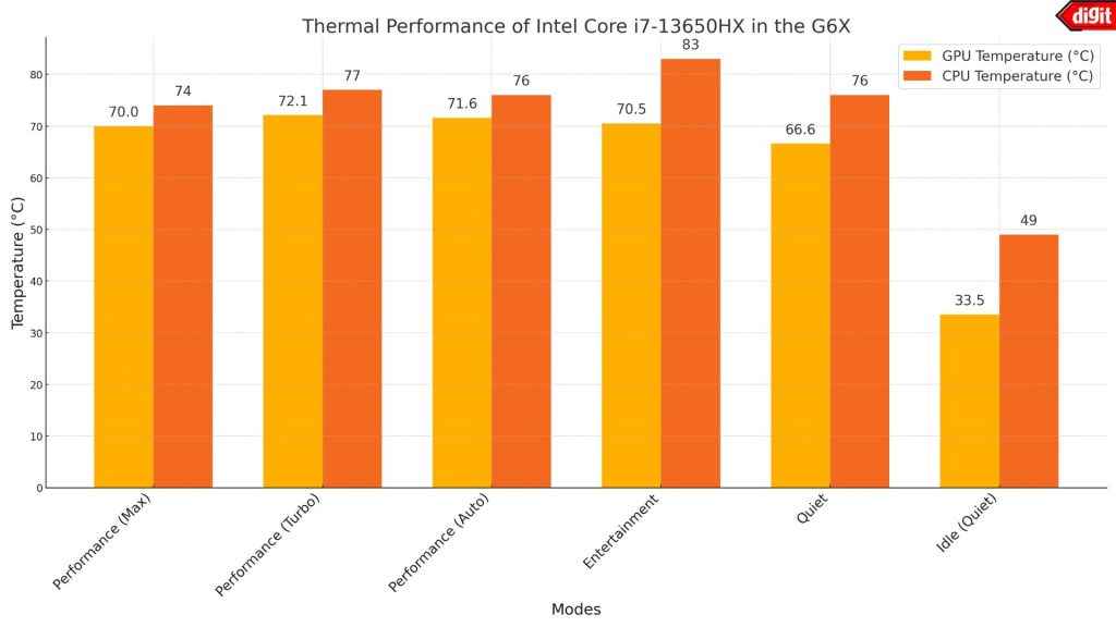 Gigabyte G6X 9MG Review: Laptop's CPU GPU temperatures under different conditions measured