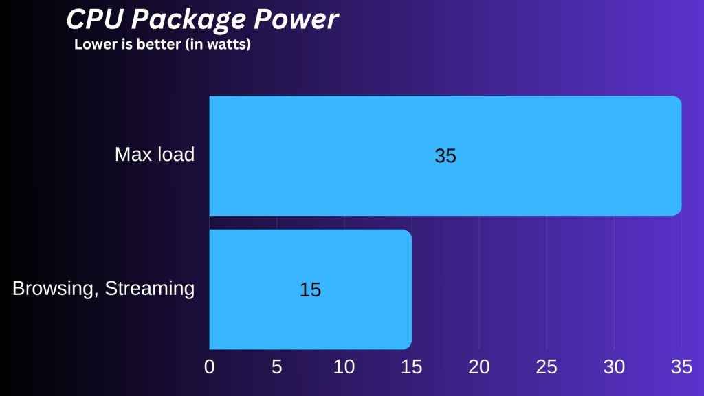 ASUS Vivobook S14 2025 cpu package power