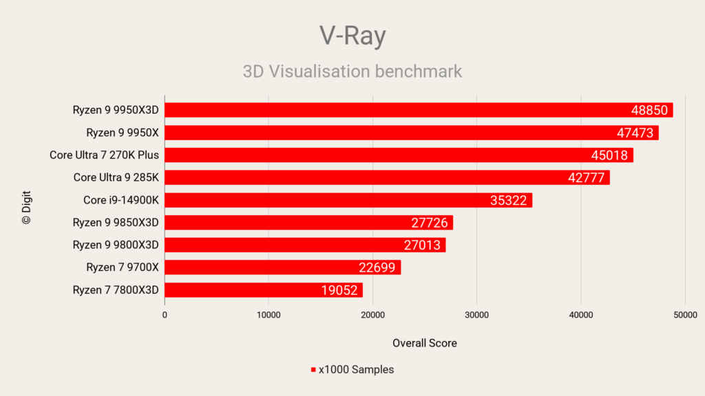 V-Ray - Intel Core Ultra 7 270K Plus