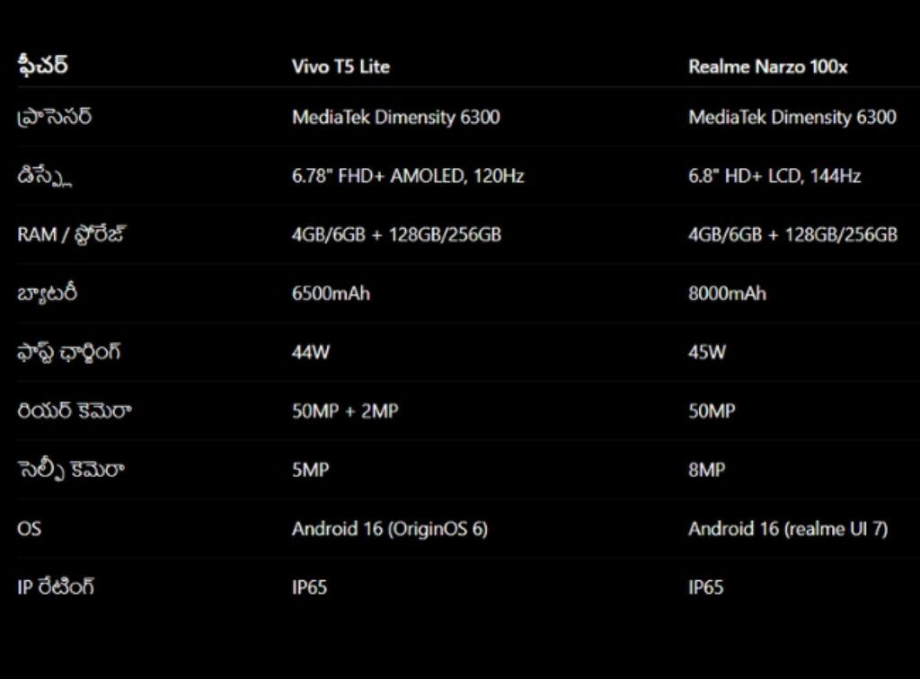 Vivo T5 Lite vs Realme Narzo 100x