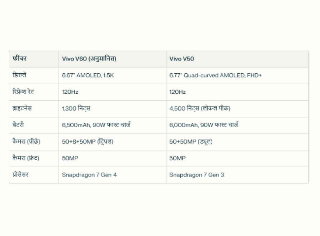 Vivo V60 VS Vivo V50