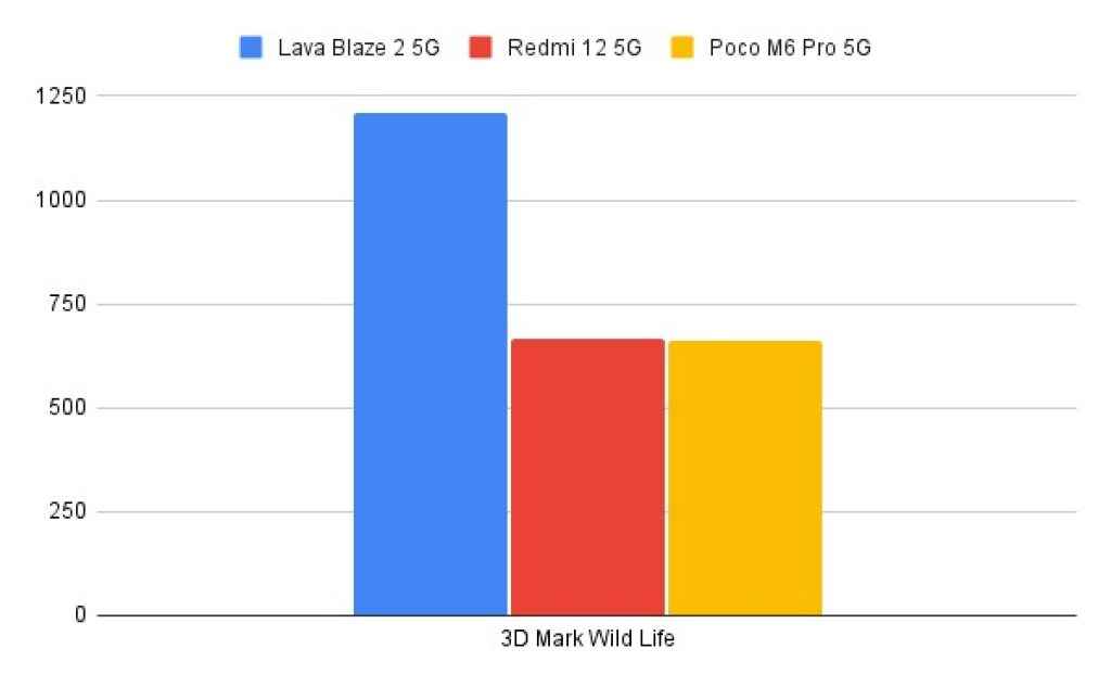 Comparison of Lava Blaze 2 5G's 3D Mark Wild Life benchmark test