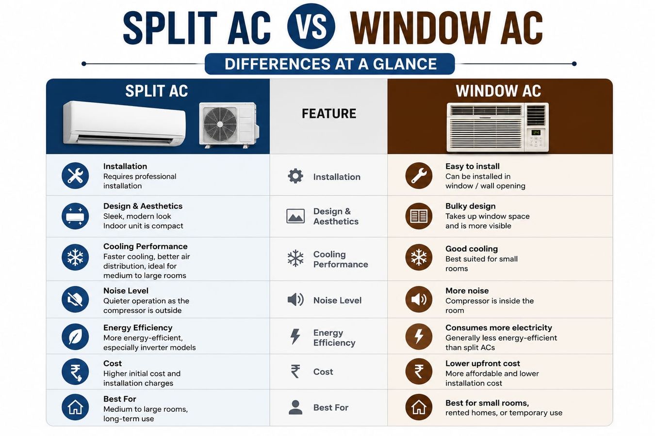Split AC vs window AC: Which one is cheaper to operate and better suit ...