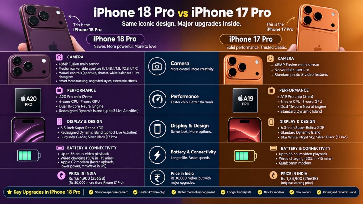 Apple iPhone 18 Pro vs iPhone 17 Pro India price, camera, display ...