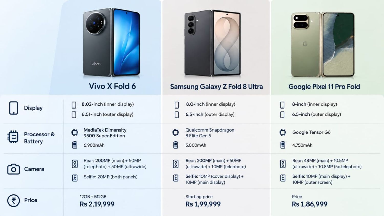Vivo X Fold 6 vs Samsung Galaxy Z Fold 8 Ultra vs Google Pixel 11 Pro ...