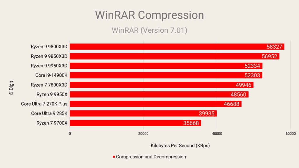 WinRAR Compression - Intel Core Ultra 7 270K Plus