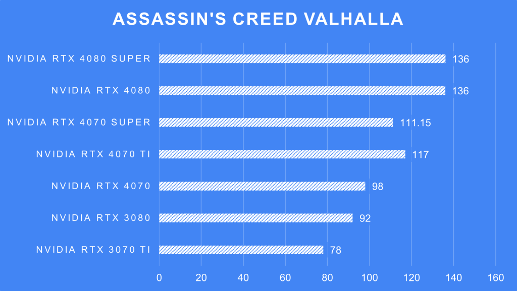 ZOTAC NVIDIA GeForce RTX 4080 Super Assassin's Creed Valhalla