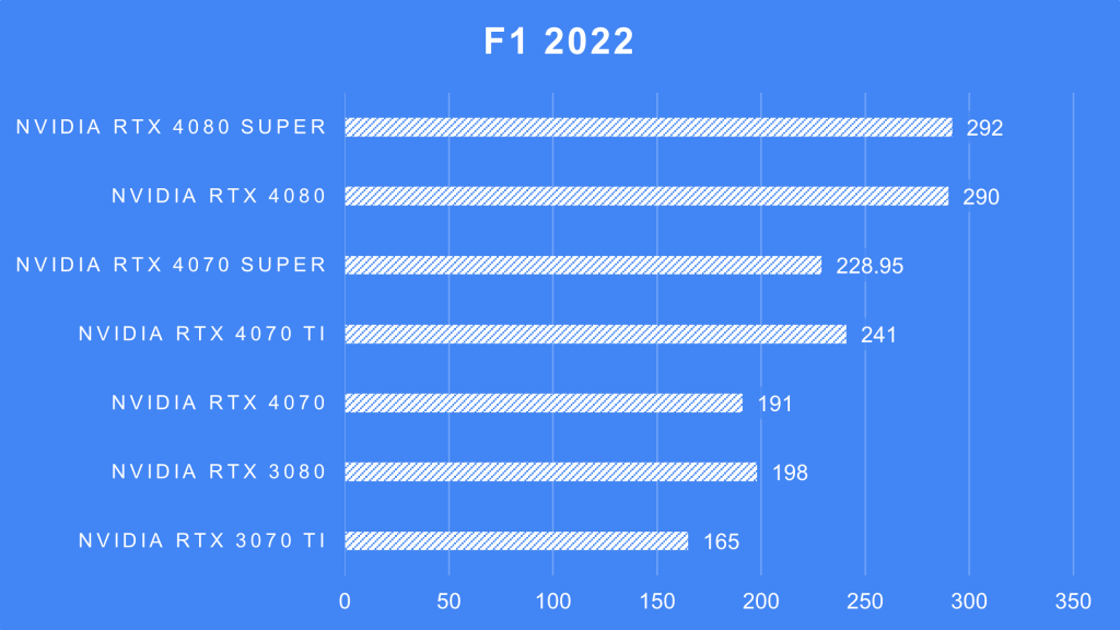 ZOTAC NVIDIA GeForce RTX 4080 Super F1 2022