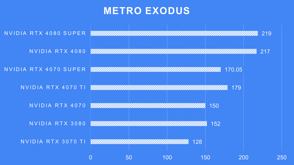 ZOTAC NVIDIA GeForce RTX 4080 Super Metro Exodus